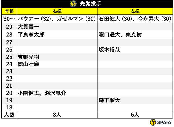 先発投手,ⒸSPAIA