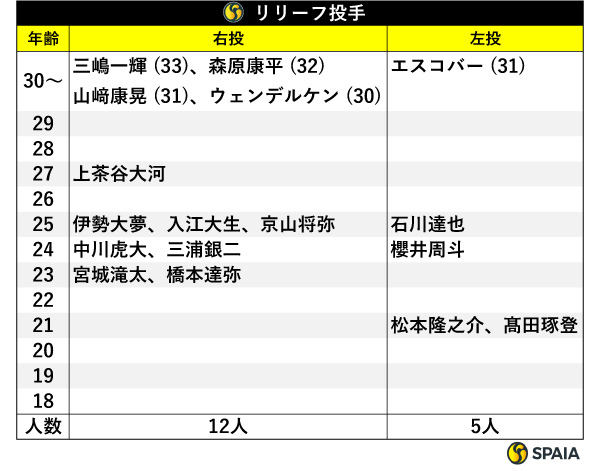 リリーフ投手,ⒸSPAIA