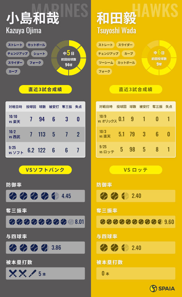 ロッテ小島和哉とソフトバンク和田毅のインフォグラフィック