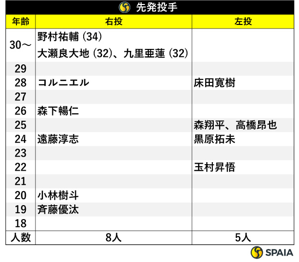 先発投手,ⒸSPAIA