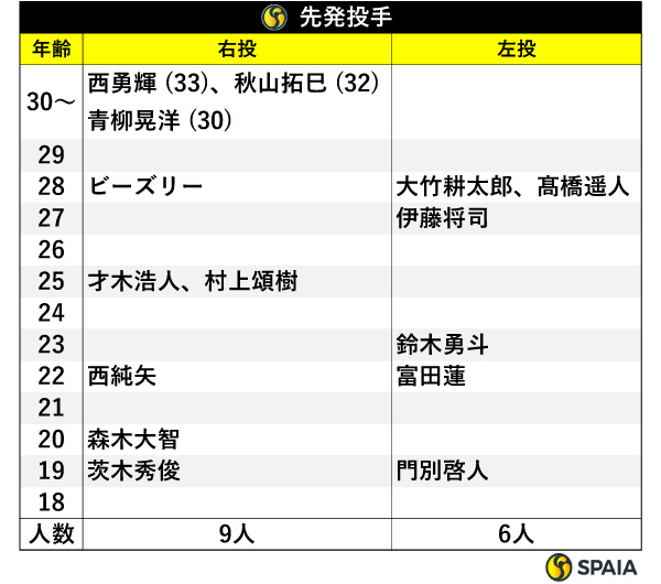 先発投手,ⒸSPAIA