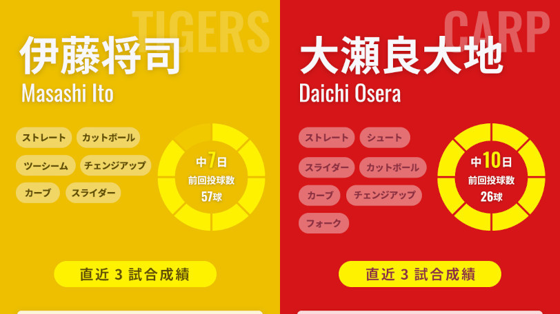 阪神・伊藤将司と広島・大瀬良大地のインフォグラフィック