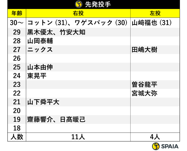 先発投手,ⒸSPAIA