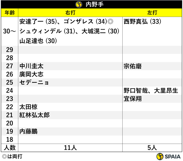 内野手,ⒸSPAIA