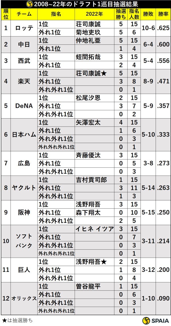 ドラフト1巡目抽選結果