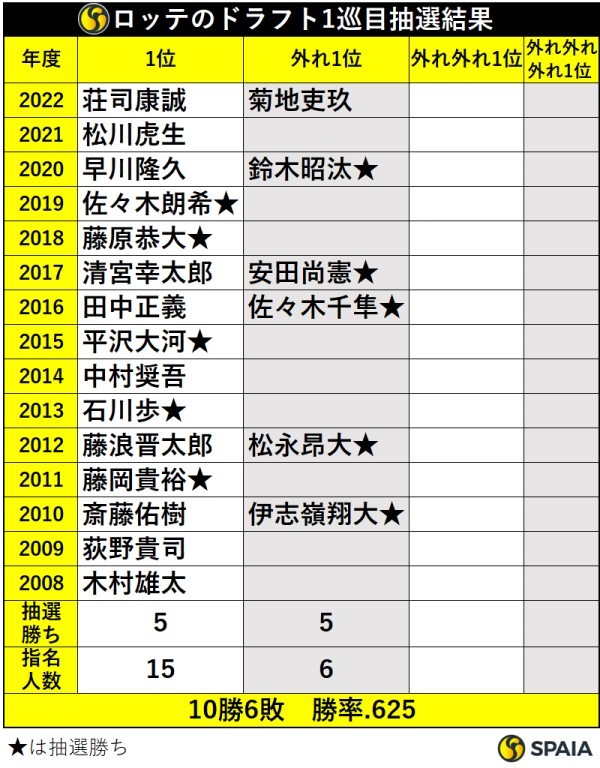 ロッテのドラフト1巡目抽選結果