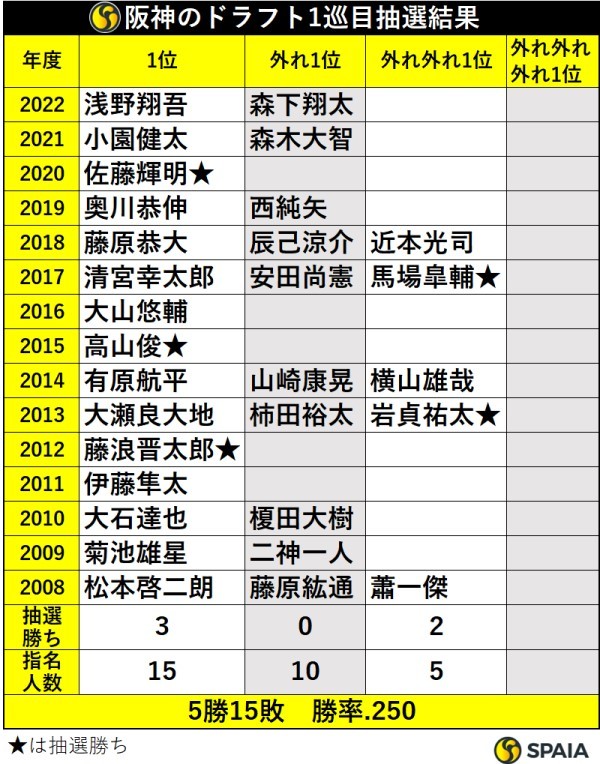 阪神のドラフト1巡目抽選結果