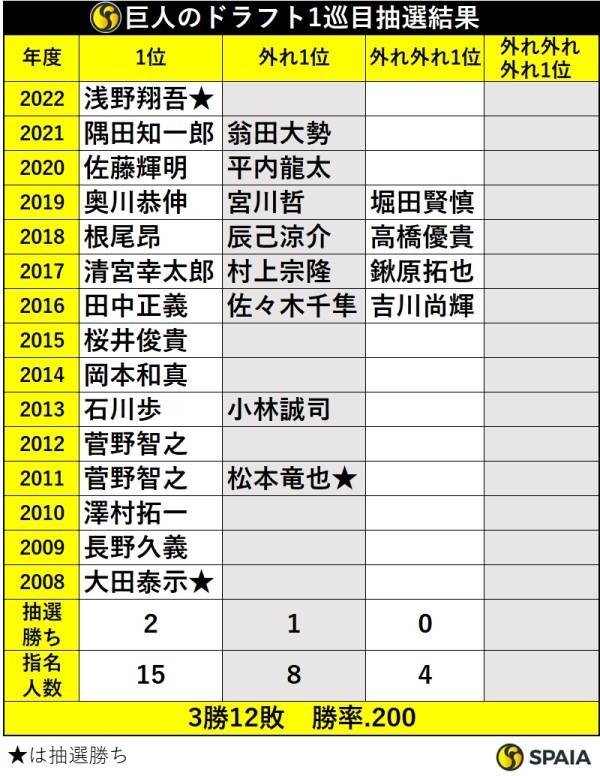 巨人のドラフト1巡目抽選結果