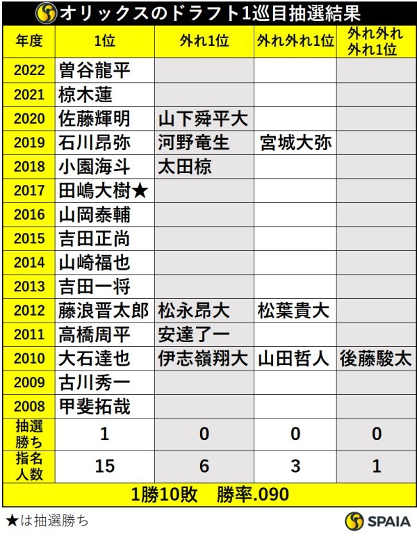 オリックスのドラフト1巡目抽選結果