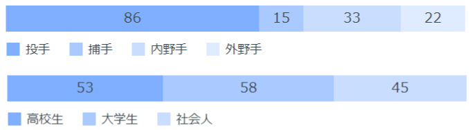 2004年以降のポジション、候補選手別指名人数,ⒸSPAIA