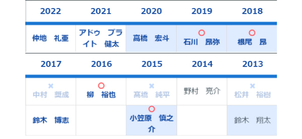 2013年以降の1位指名選手,ⒸSPAIA