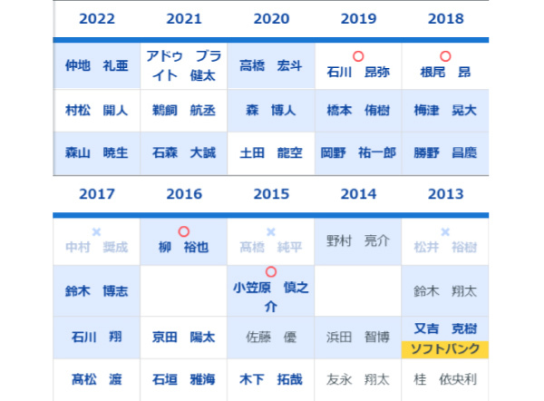 過去10年のドラフト3位までの指名,ⒸSPAIA