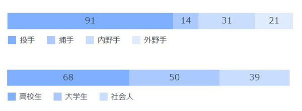 2004年以降のポジション、候補選手別指名人数,ⒸSPAIA