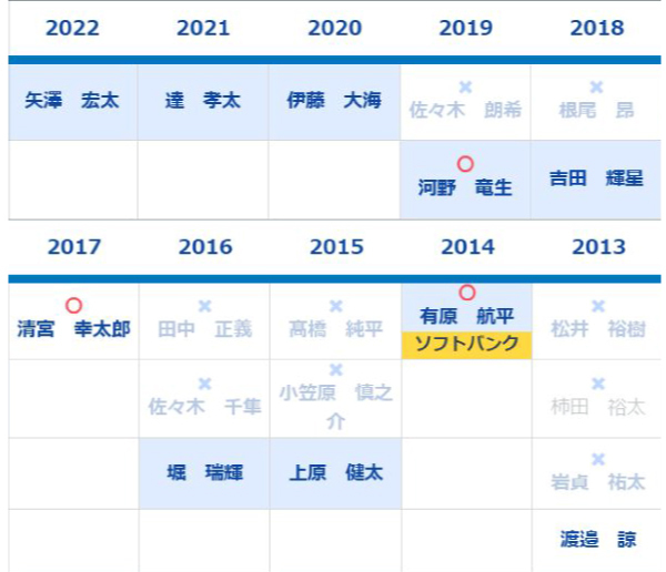 2013年以降の1位指名選手,ⒸSPAIA