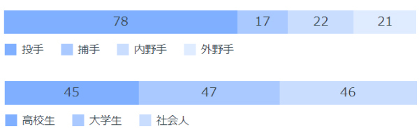 2004年以降のポジション、候補選手別指名人数,ⒸSPAIA