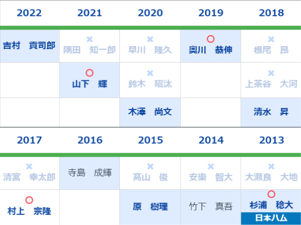 2013年以降の1位指名選手,ⒸSPAIA