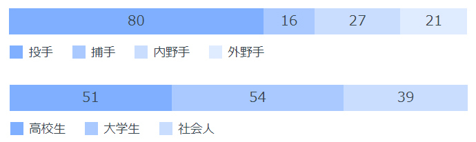 2004年以降のポジション、候補選手別指名人数,ⒸSPAIA