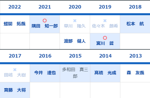 2013年以降の1位指名選手,ⒸSPAIA