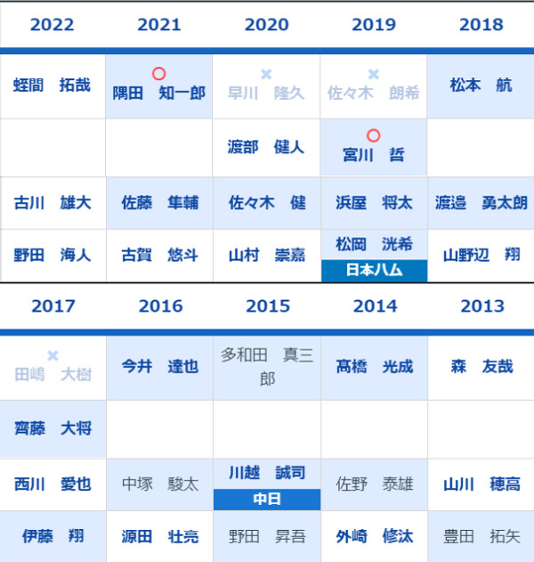 過去10年のドラフト3位までの指名選手,ⒸSPAIA