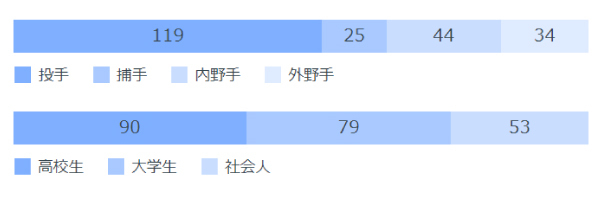 2004年以降のポジション、候補選手別指名人数,ⒸSPAIA