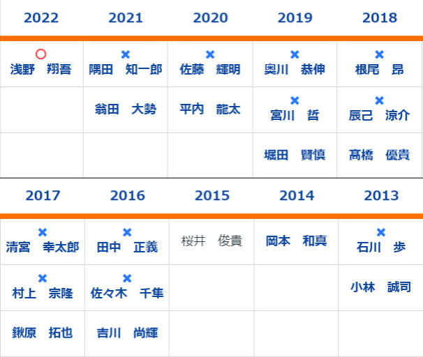 2013年以降の1位指名選手,ⒸSPAIA