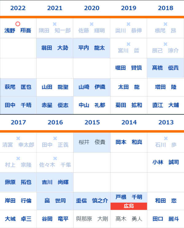 過去10年のドラフト3位までの指名選手,ⒸSPAIA