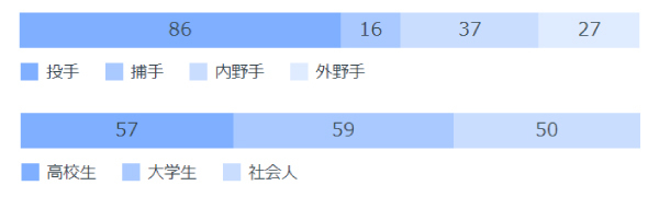 2004年以降のポジション、候補選手別指名人数,ⒸSPAIA