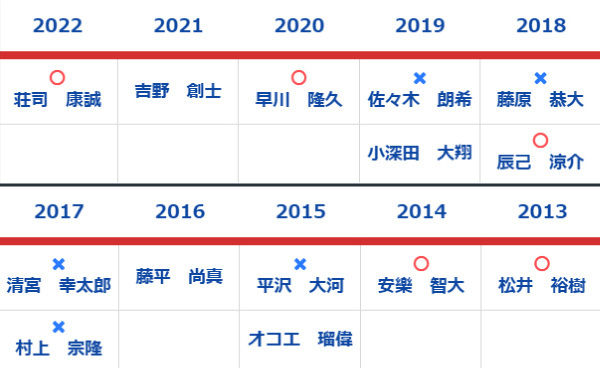 2013年以降の1位指名選手,ⒸSPAIA