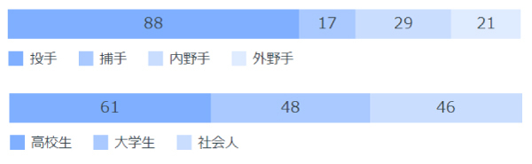 2004年以降のポジション、候補選手別指名人数,ⒸSPAIA