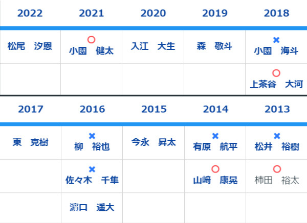 2013年以降の1位指名選手,ⒸSPAIA