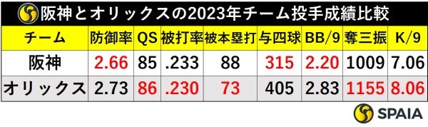 阪神とオリックスの2023年チーム投手成績比較