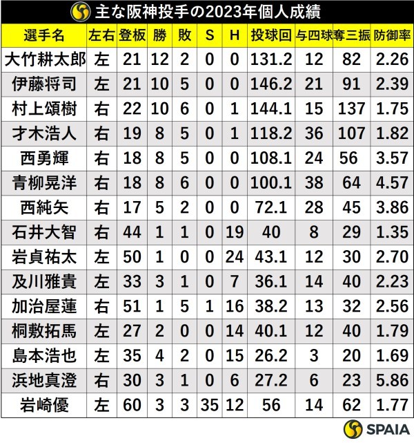 主な阪神投手の2023年個人成績