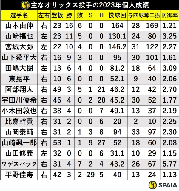 主なオリックス投手の2023年個人成績