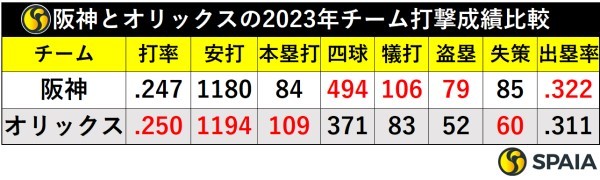 阪神とオリックスの2023年チーム打撃成績比較