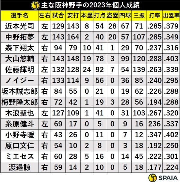 主な阪神野手の2023年個人成績