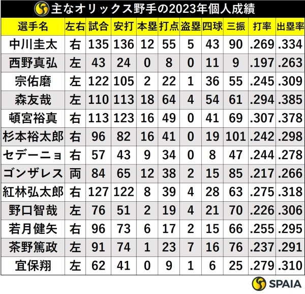主なオリックス野手の2023年個人成績