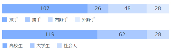 2004年以降のポジション、候補選手別指名人数,ⒸSPAIA