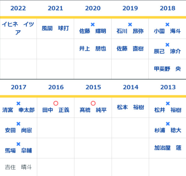 2013年以降の1位指名選手,ⒸSPAIA