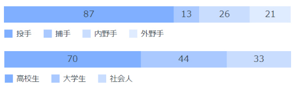 2004年以降のポジション、候補選手別指名人数,ⒸSPAIA