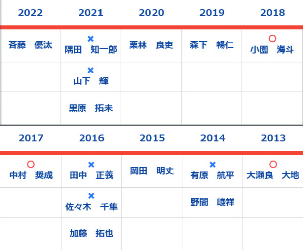 2013年以降の1位指名選手,ⒸSPAIA