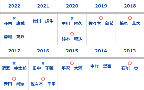 2013年以降の1位指名選手,ⒸSPAIA