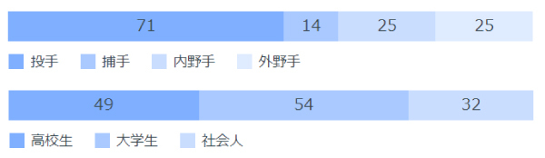 2004年以降のポジション、候補選手別指名人数,ⒸSPAIA