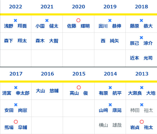 2013年以降の1位指名選手,ⒸSPAIA