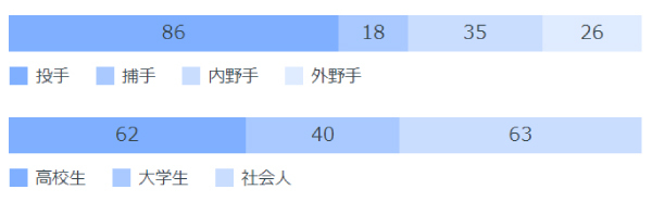 2004年以降のポジション、候補選手別指名人数,ⒸSPAIA