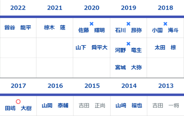 2013年以降の1位指名選手,ⒸSPAIA