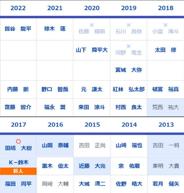 過去10年のドラフト3位までの指名選手,ⒸSPAIA