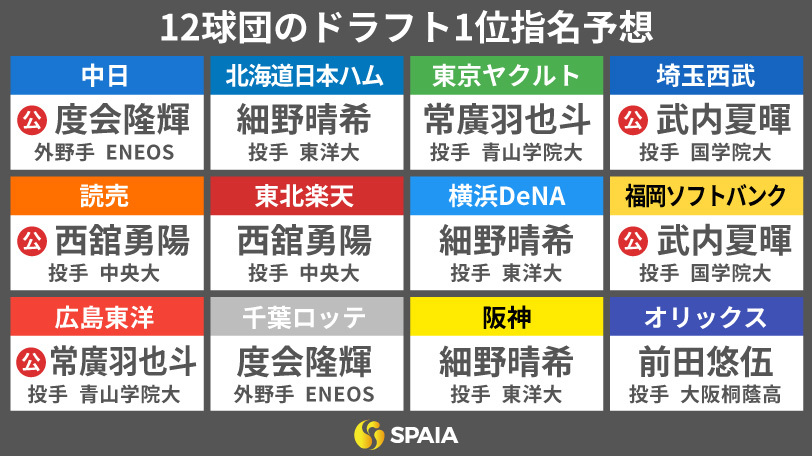 12球団ドラフト1位指名予想 5球団が事前公表、全球団重複の可能性も【プロ野球】｜【spaia】スパイア