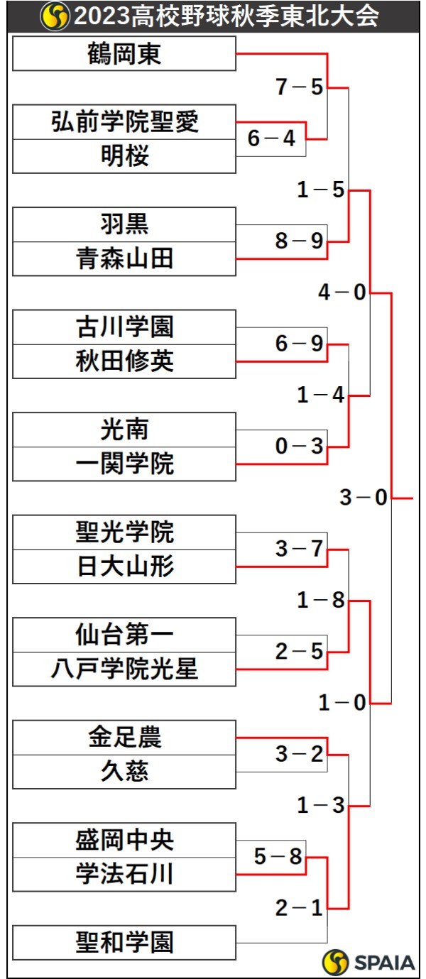 2023高校野球秋季東北大会トーナメント表