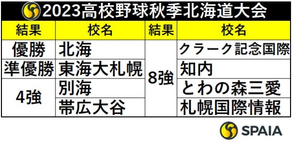 2023年高校野球秋季北海道大会