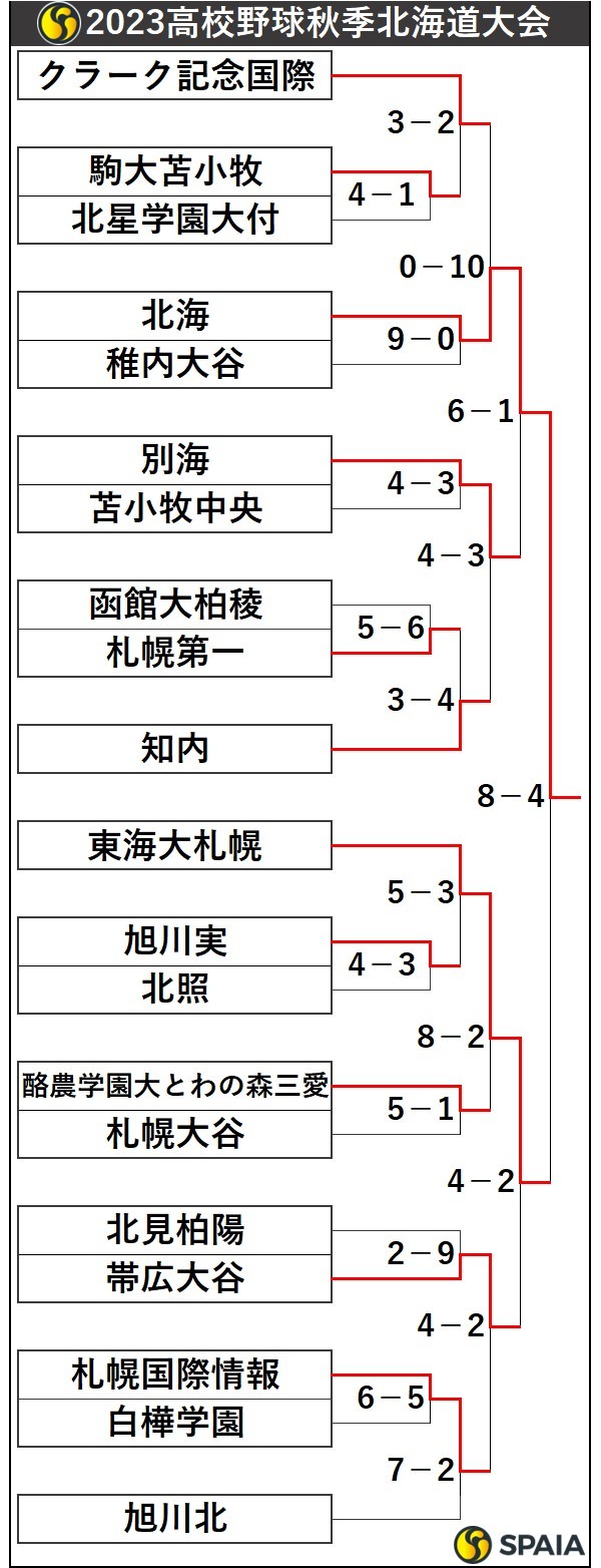 2023高校野球秋季北海道大会トーナメント表